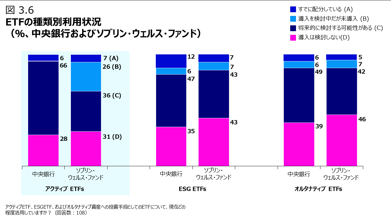 図3.6 ETFの種類別利用状況 （％、中央銀行およびソブリン・ウェルス・ファンド）