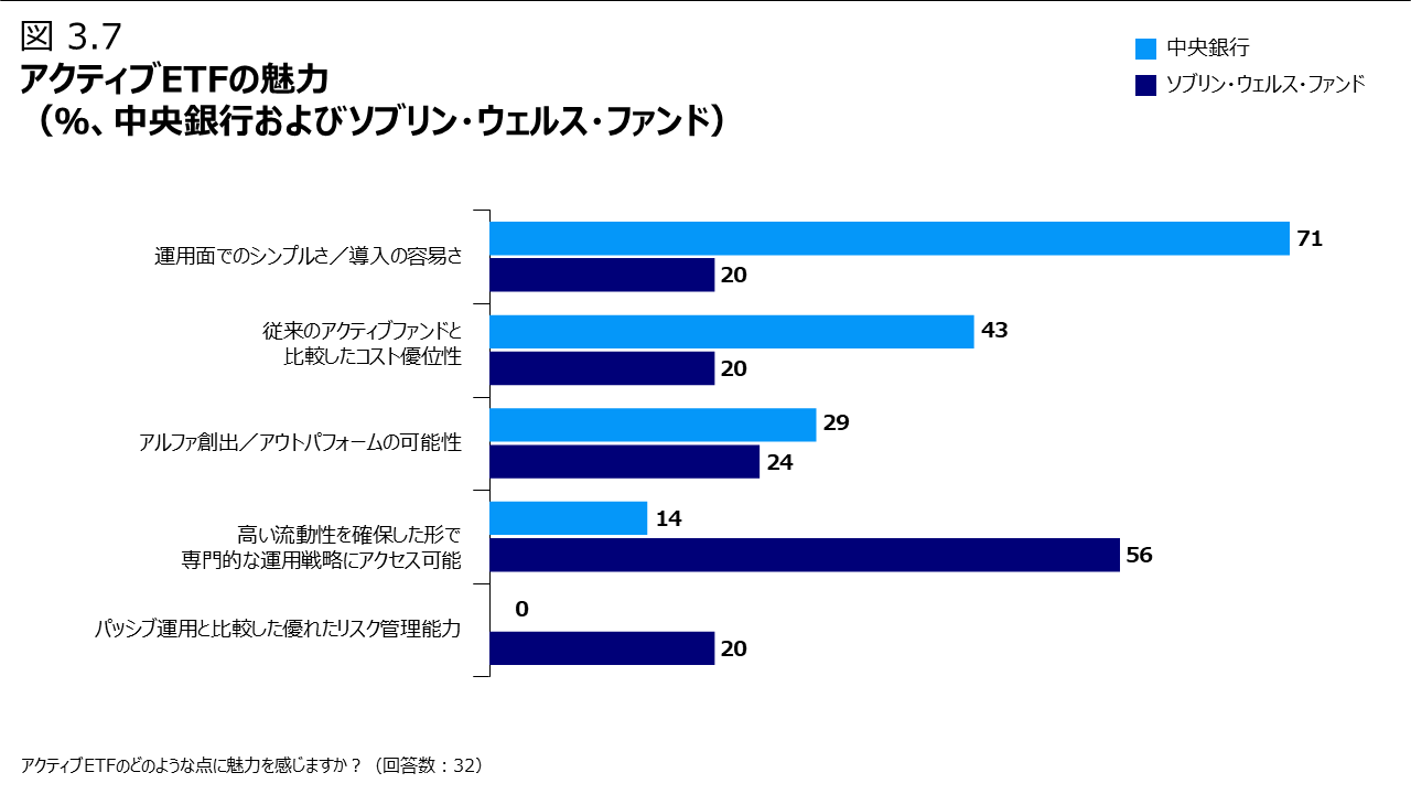 図 3.7 アクティブETFの魅力（％、中央銀行およびソブリン・ウェルス・ファンド）