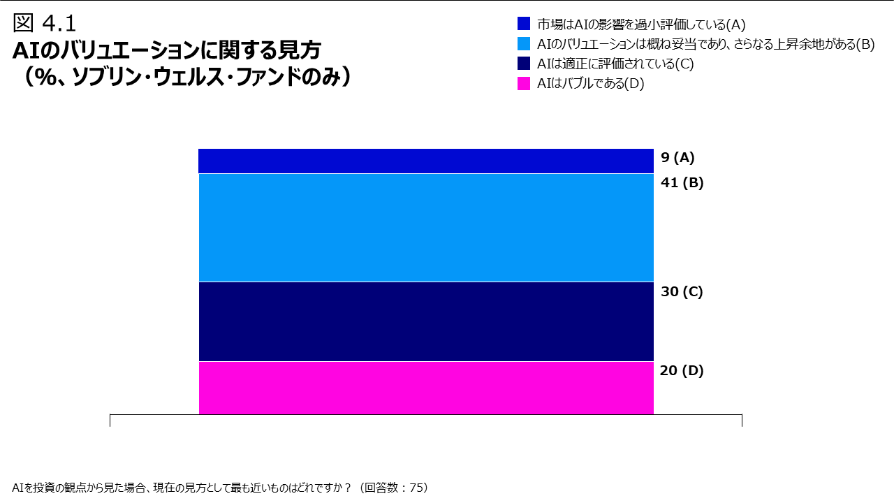 図4.1 AIのバリュエーションに関する見方（％、ソブリン・ウェルス・ファンドのみ）