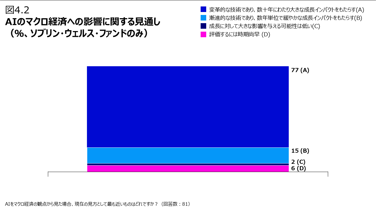 図4.2 AIのマクロ経済への影響に関する見通し（％、ソブリン・ウェルス・ファンドのみ）