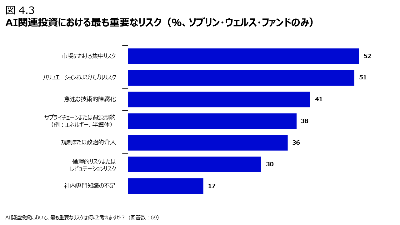 図4.3 AI関連投資における最も重要なリスク（％、ソブリン・ウェルス・ファンドのみ）