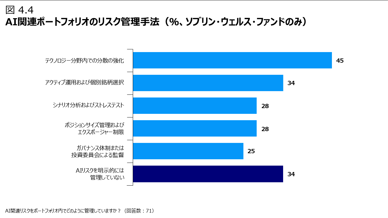 図4.4 AI関連ポートフォリオのリスク管理手法（％、ソブリン・ウェルス・ファンドのみ）
