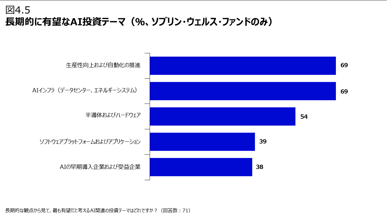 図4.5 長期的に有望なAI投資テーマ（％、ソブリン・ウェルス・ファンドのみ）