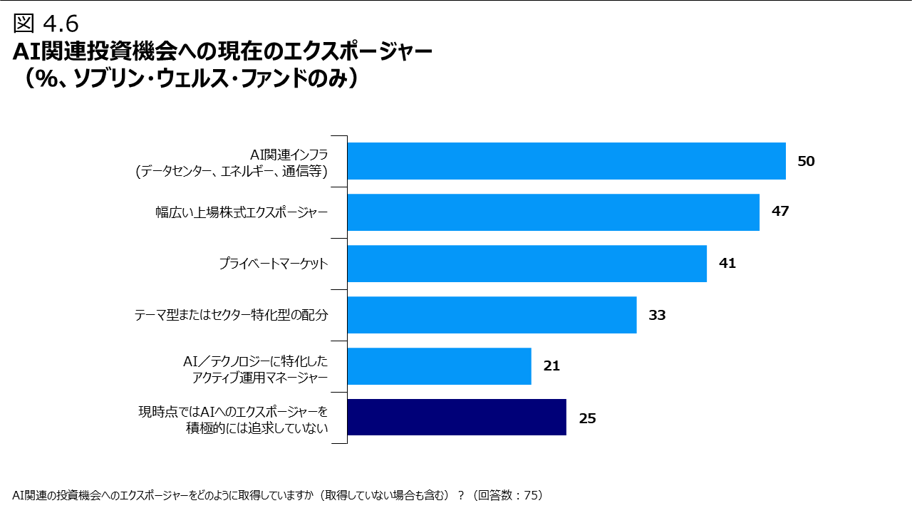 図4.6 AI関連投資機会への現在のエクスポージャー（％、ソブリン・ウェルス・ファンドのみ）