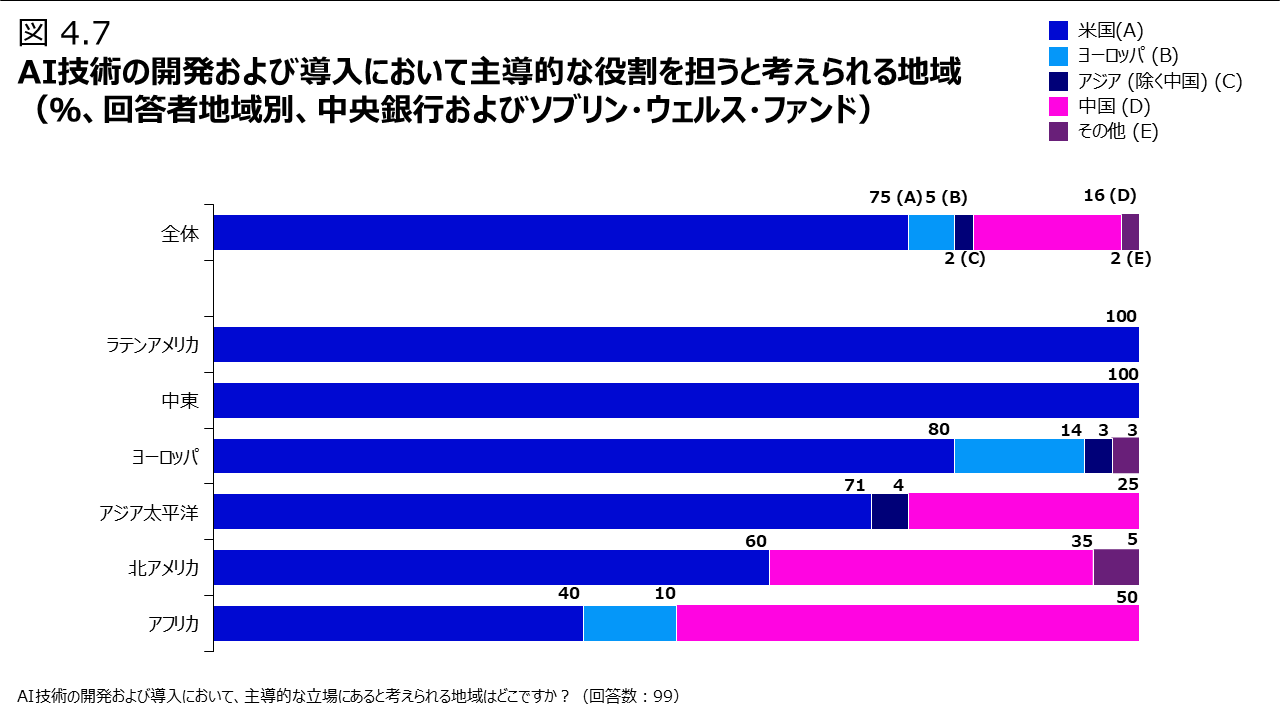 図 4.7 AI技術の開発および導入において主導的な役割を担うと考えられる地域