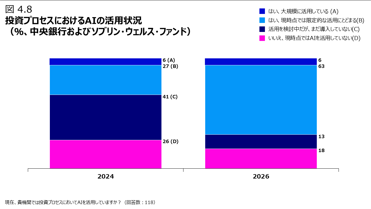 図 4.8 投資プロセスにおけるAIの活用状況（％、中央銀行およびソブリン・ウェルス・ファンド）