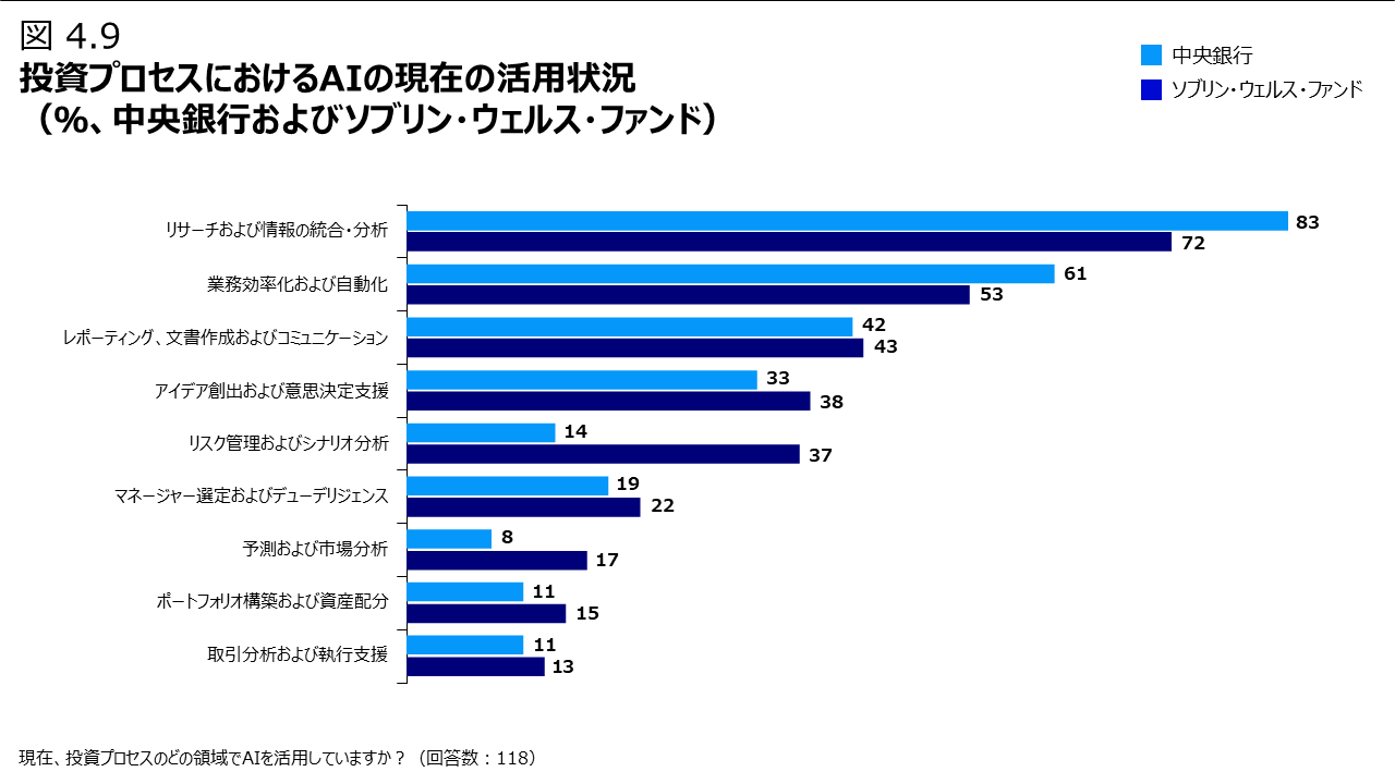 図 4.9 投資プロセスにおけるAIの現在の活用状況（％、中央銀行およびソブリン・ウェルス・ファンド）