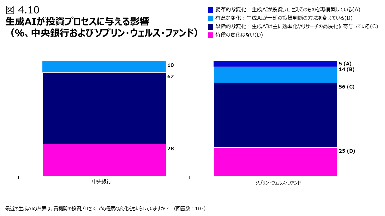 図 4.10 生成AIが投資プロセスに与える影響（％、中央銀行およびソブリン・ウェルス・ファンド）
