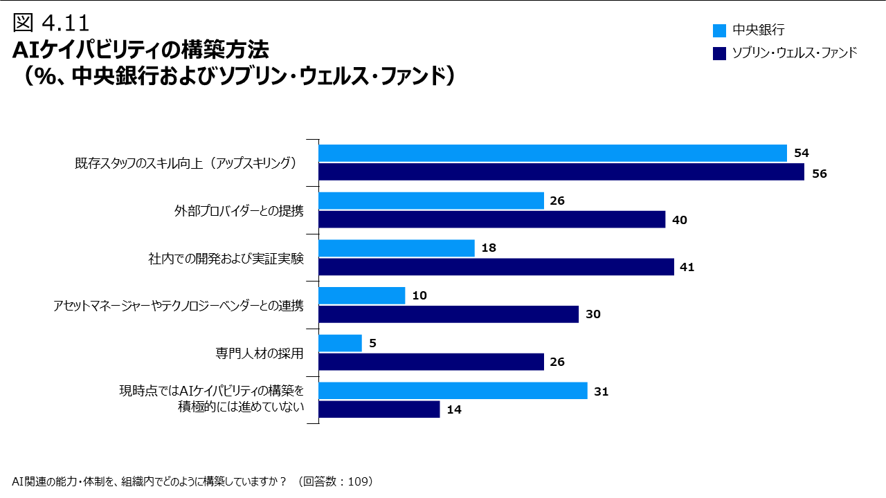 図 4.11 AIケイパビリティの構築方法（％、中央銀行およびソブリン・ウェルス・ファンド）