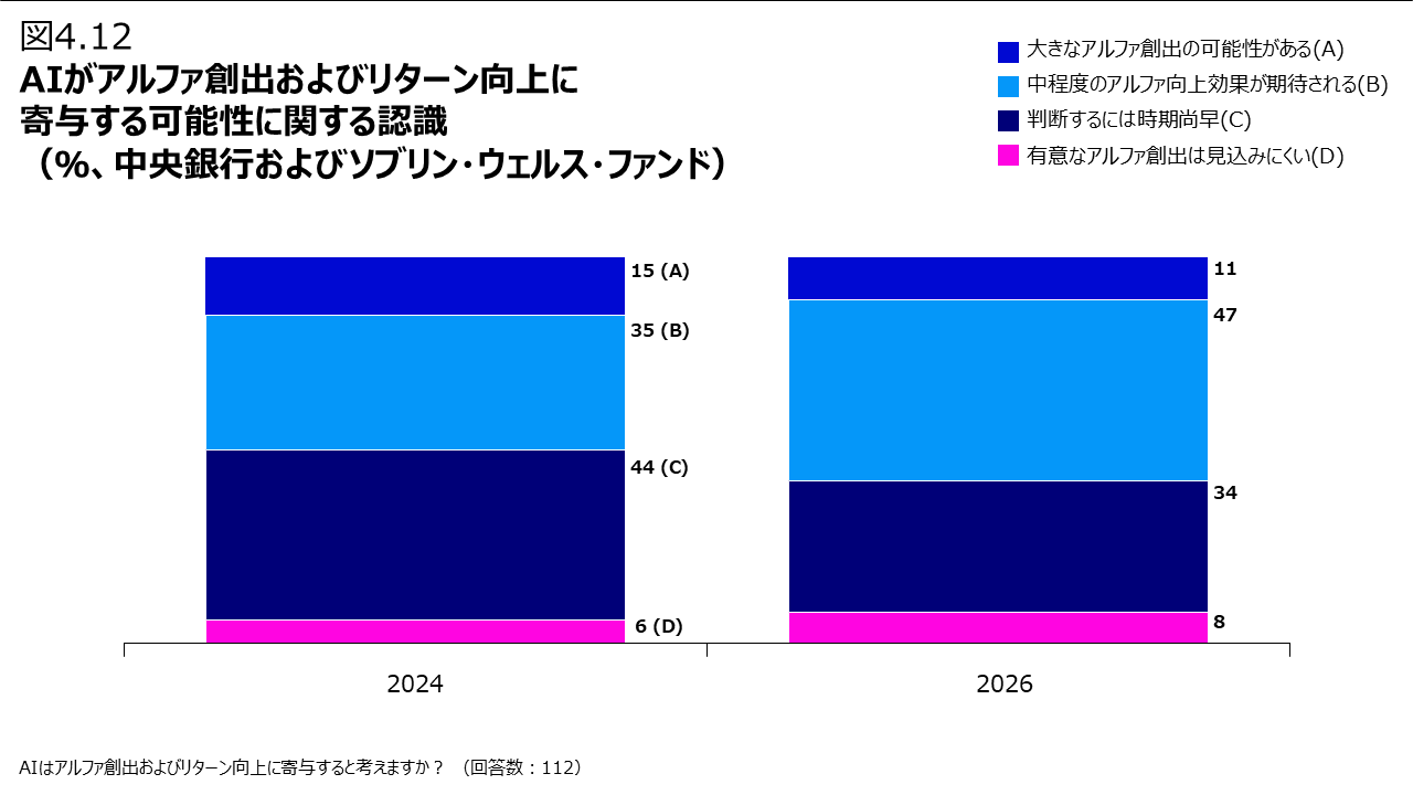 図4.12 AIがアルファ創出およびリターン向上に寄与する可能性に関する認識（％、中央銀行およびソブリン・ウェルス・ファンド）