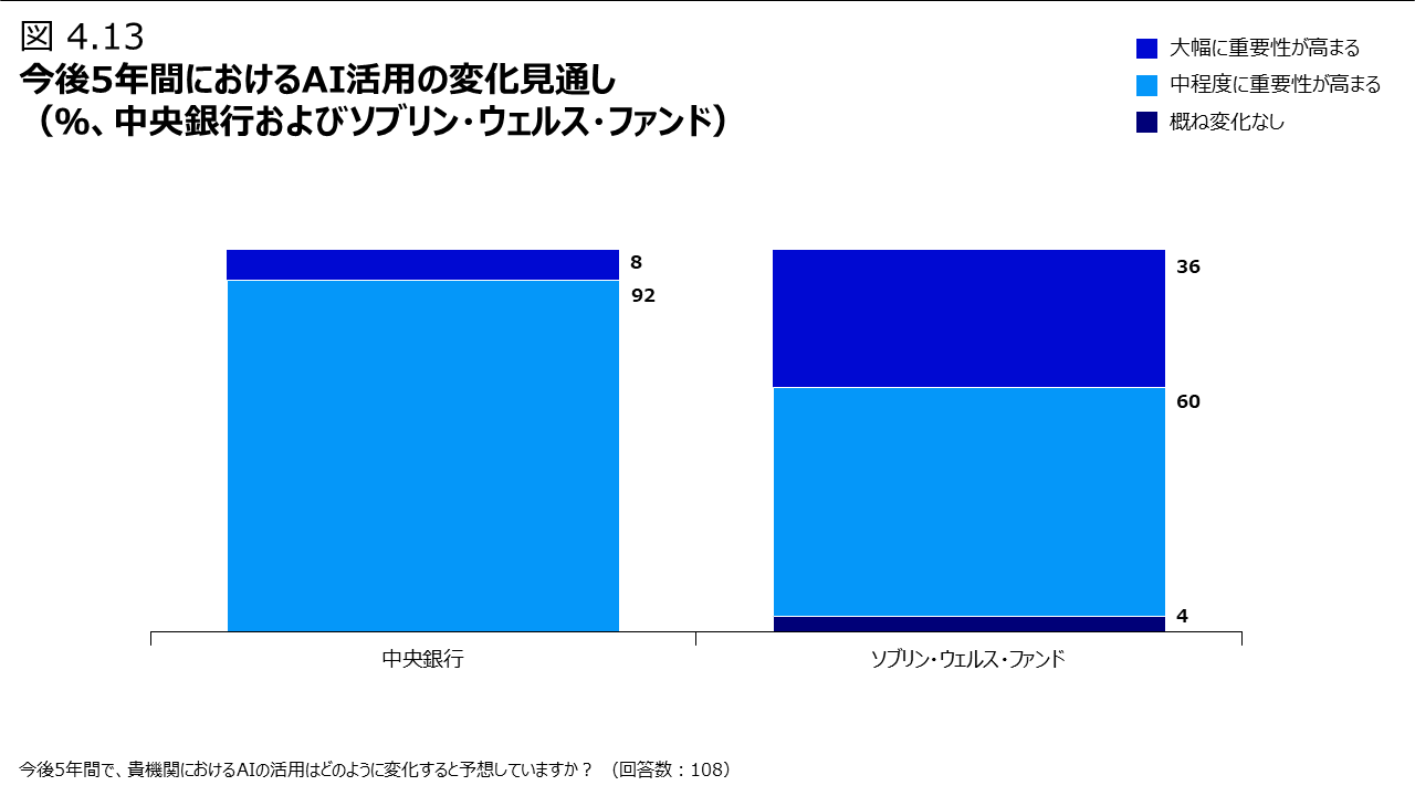 図 4.13 今後5年間におけるAI活用の変化見通し（％、中央銀行およびソブリン・ウェルス・ファンド）