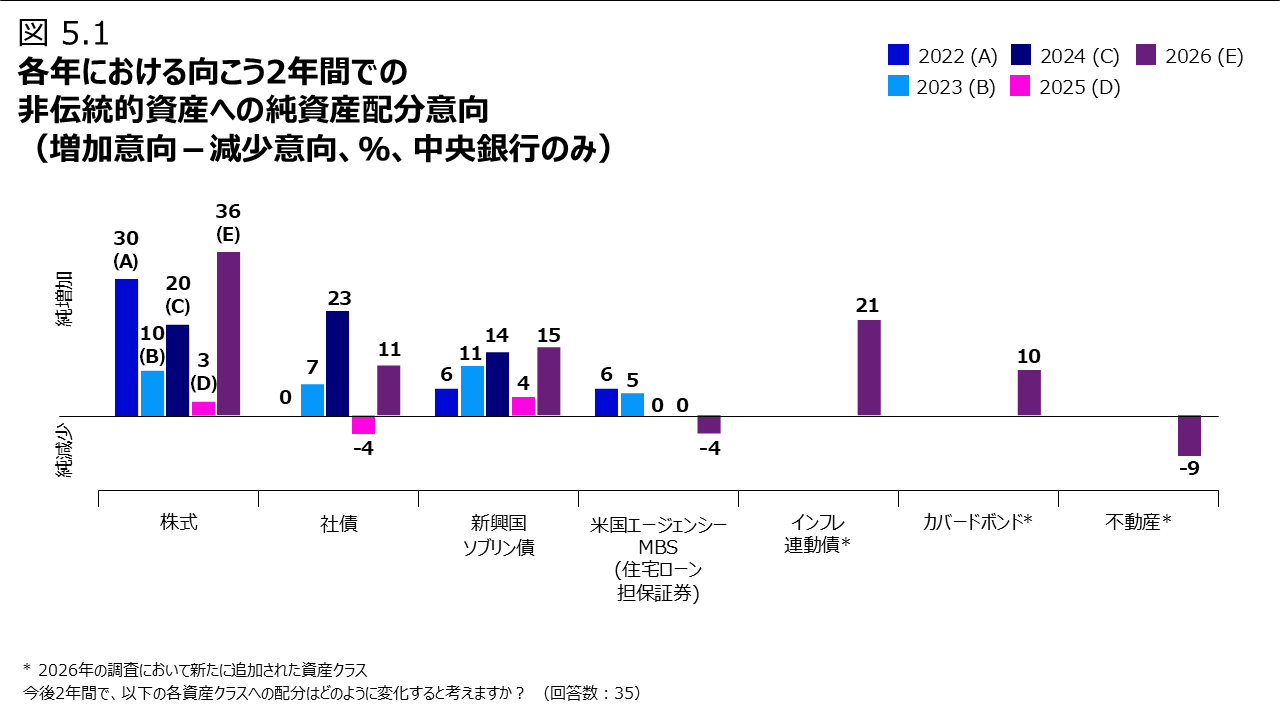 図5.1 各年における向こう2年間での非伝統的資産への純資産配分意向  （増加意向－減少意向、％、中央銀行のみ）