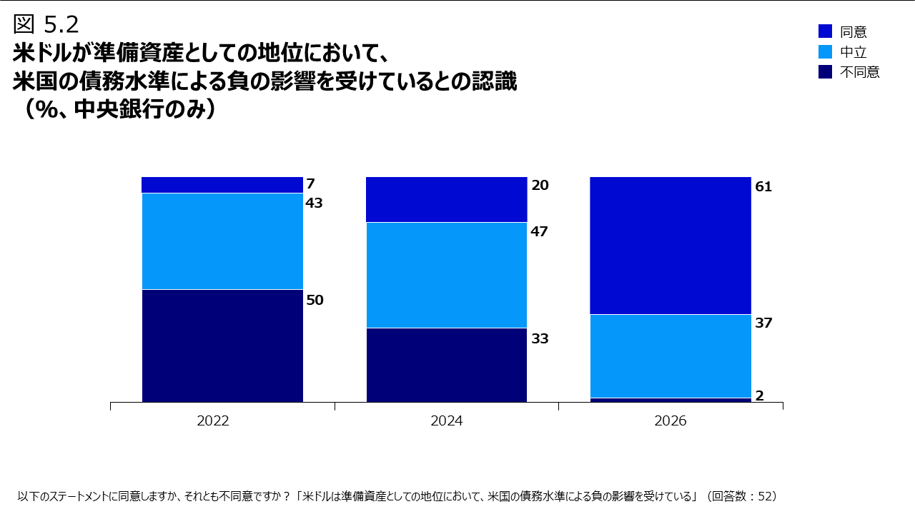 図 5.2 米ドルが準備資産としての地位において、米国の債務水準による負の影響を受けているとの認識（％、中央銀行のみ）