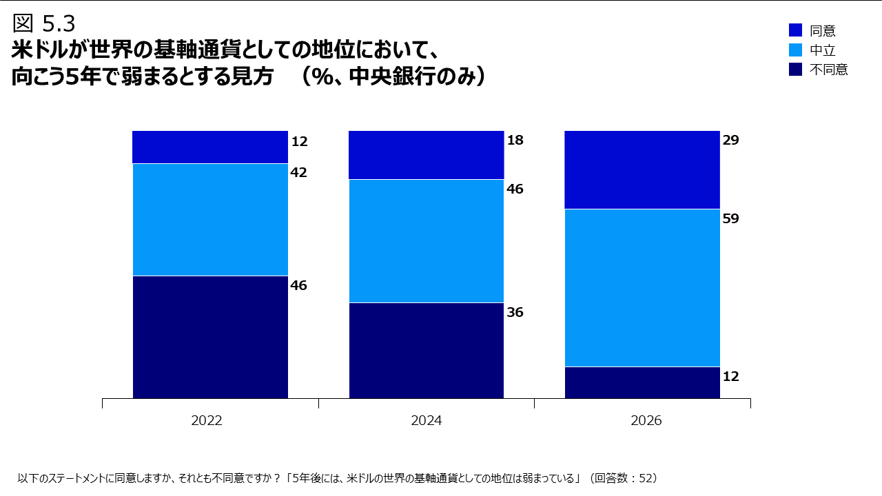 図 5.3 米ドルが世界の基軸通貨としての地位において、向こう5年で弱まるとする見方（％、中央銀行のみ）