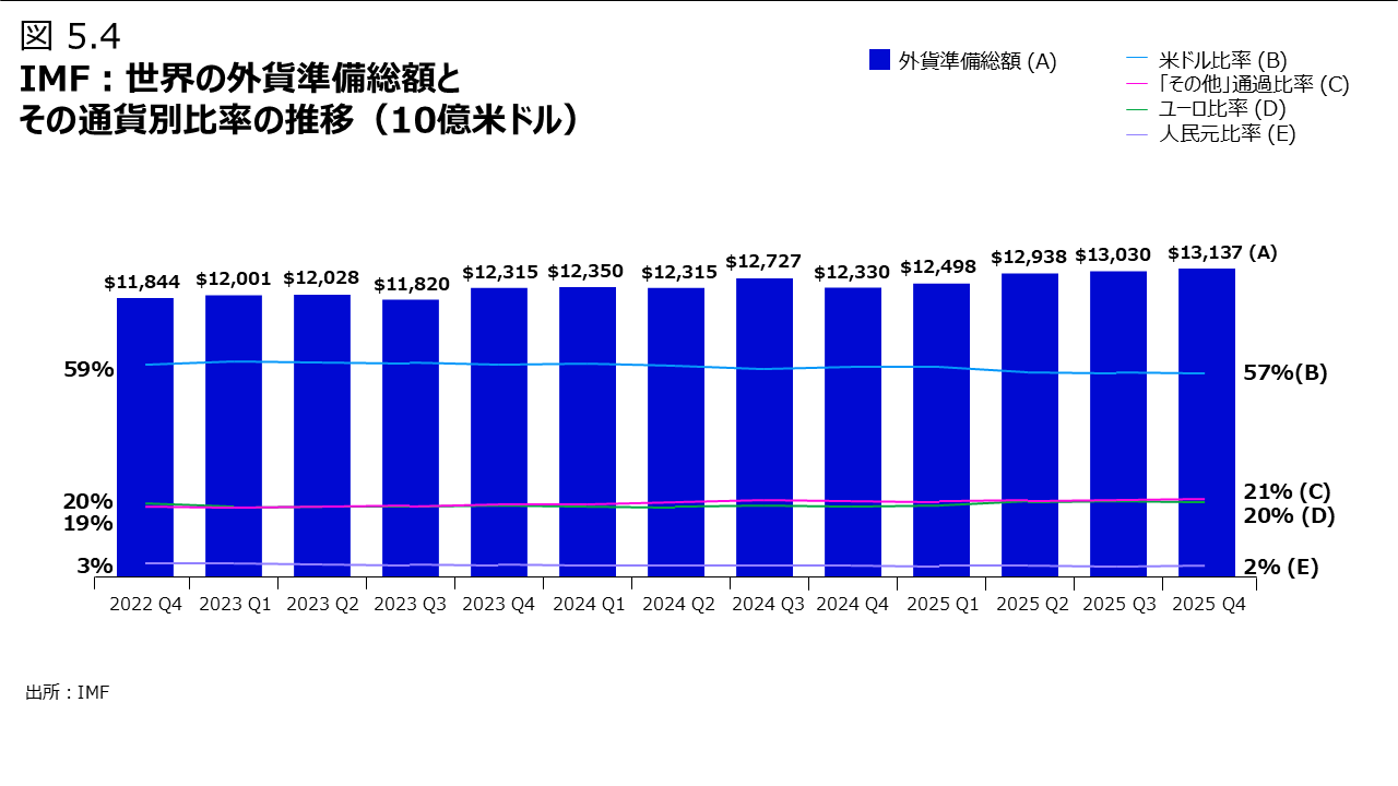 図5.4 IMF：世界の外貨準備総額とその通貨別比率の推移（10億米ドル）