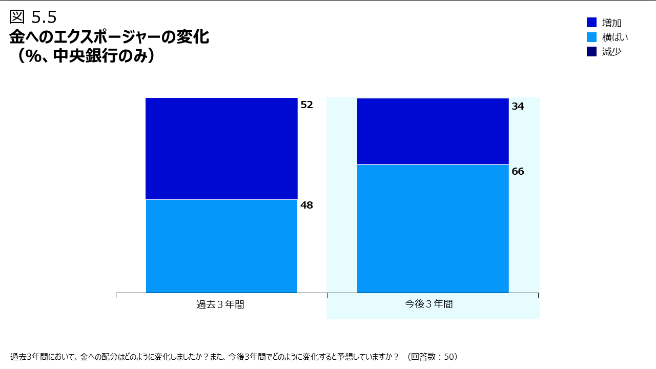 図5.5 金へのエクスポージャーの変化（％、中央銀行のみ）
