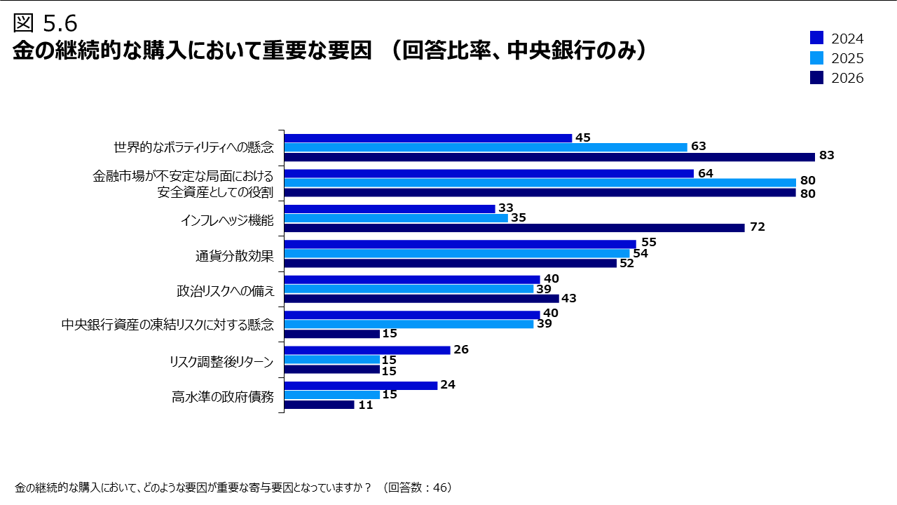 図 5.6 金の継続的な購入において重要な要因（回答比率、中央銀行のみ）
