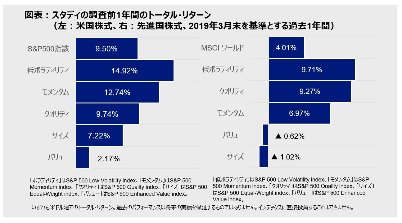 図表1：スタディの調査前1年間のトータル・リターン