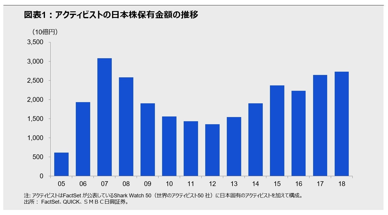 図表1:アクティビストの日本株保有金額の推移
