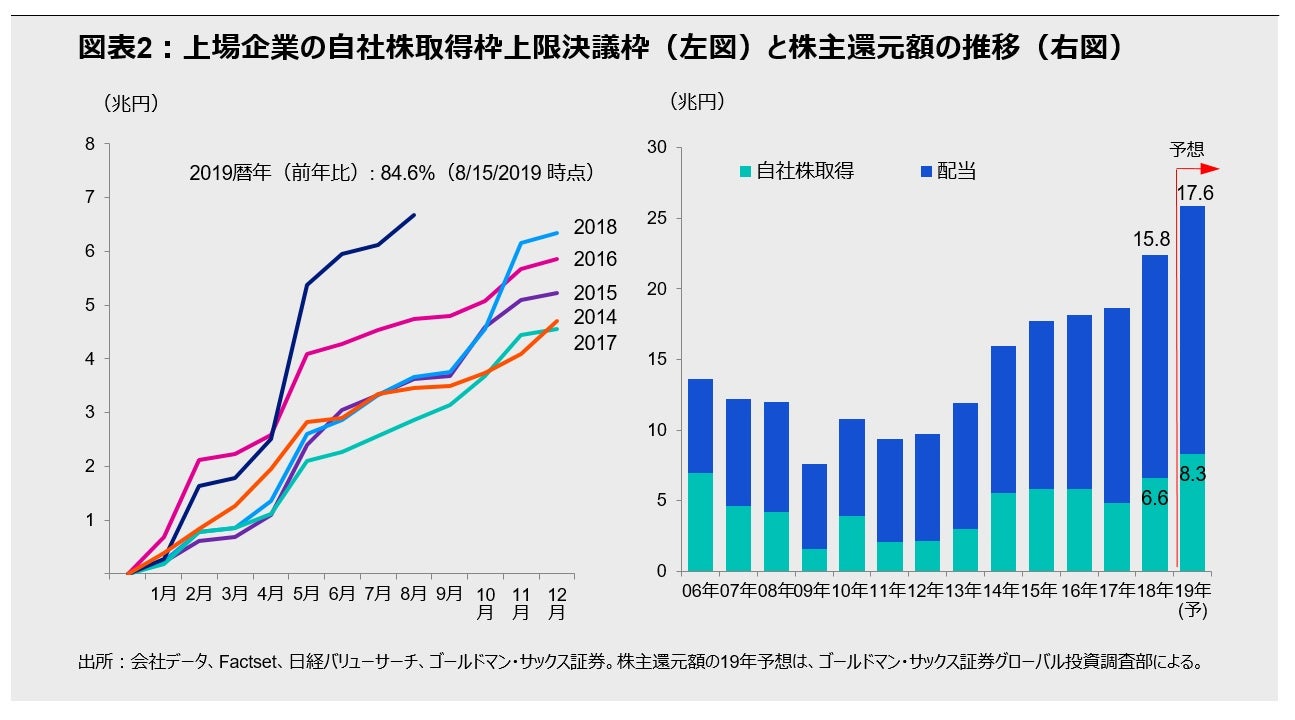 図表2：上場企業の自社株取得枠上限決議枠（左図）と株主還元額の推移（右図）