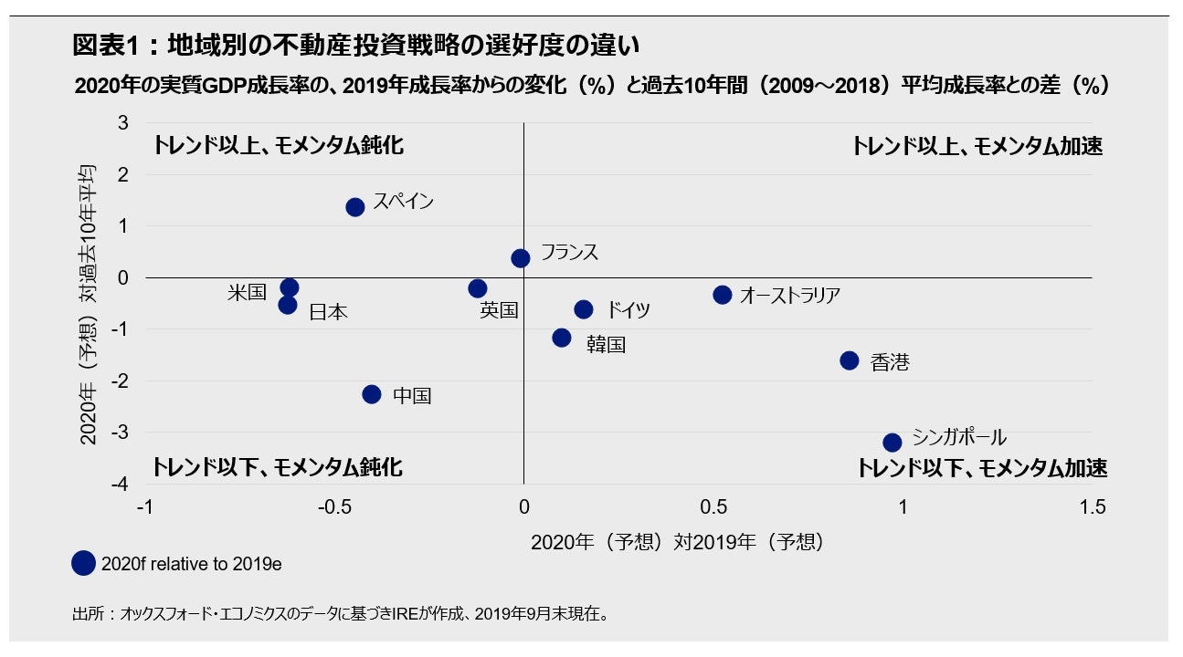 図表1：地域別の不動産投資戦略の選好度の違い