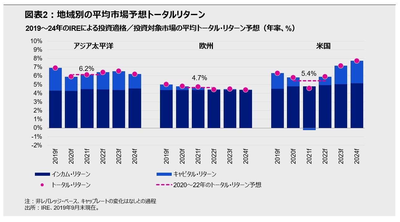 図表2：地域別の平均市場予想トータルリターン