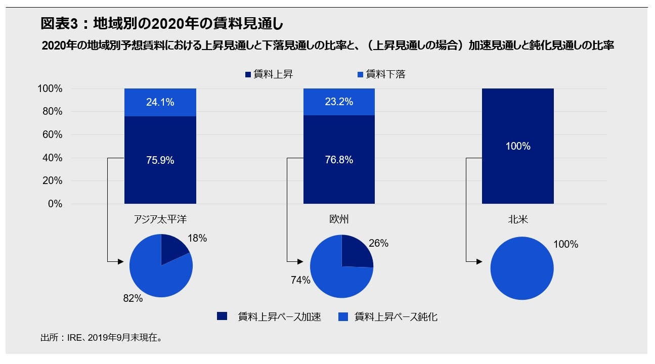 図表3：地域別の2020年の賃料見通し