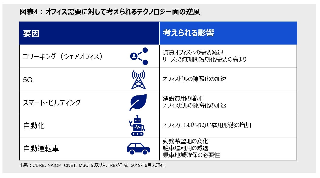 図表4:オフィス需要に対して考えられるテクノロジー面の逆風