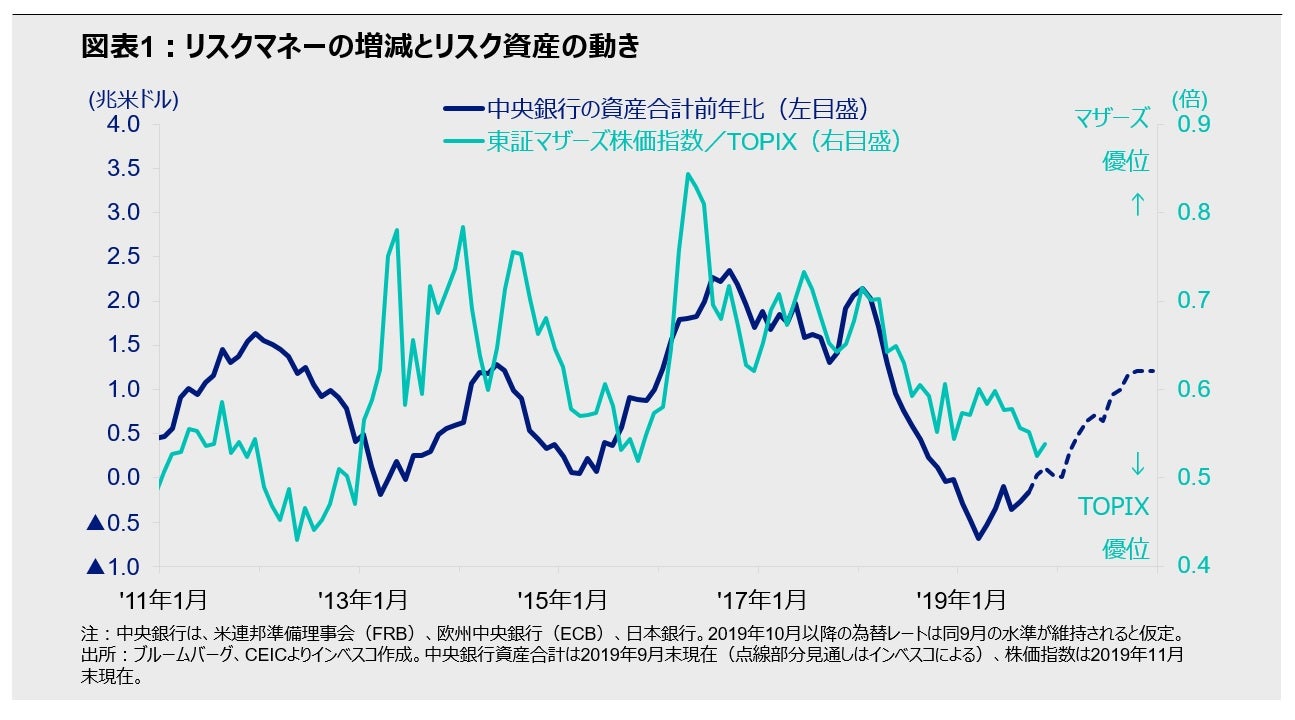図表1：リスクマネーの増減とリスク資産の動き