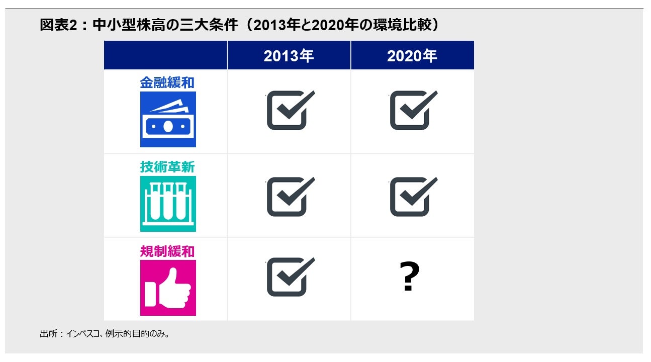 図表2：中小型株高の三大条件（2013年と2020年の環境比較）