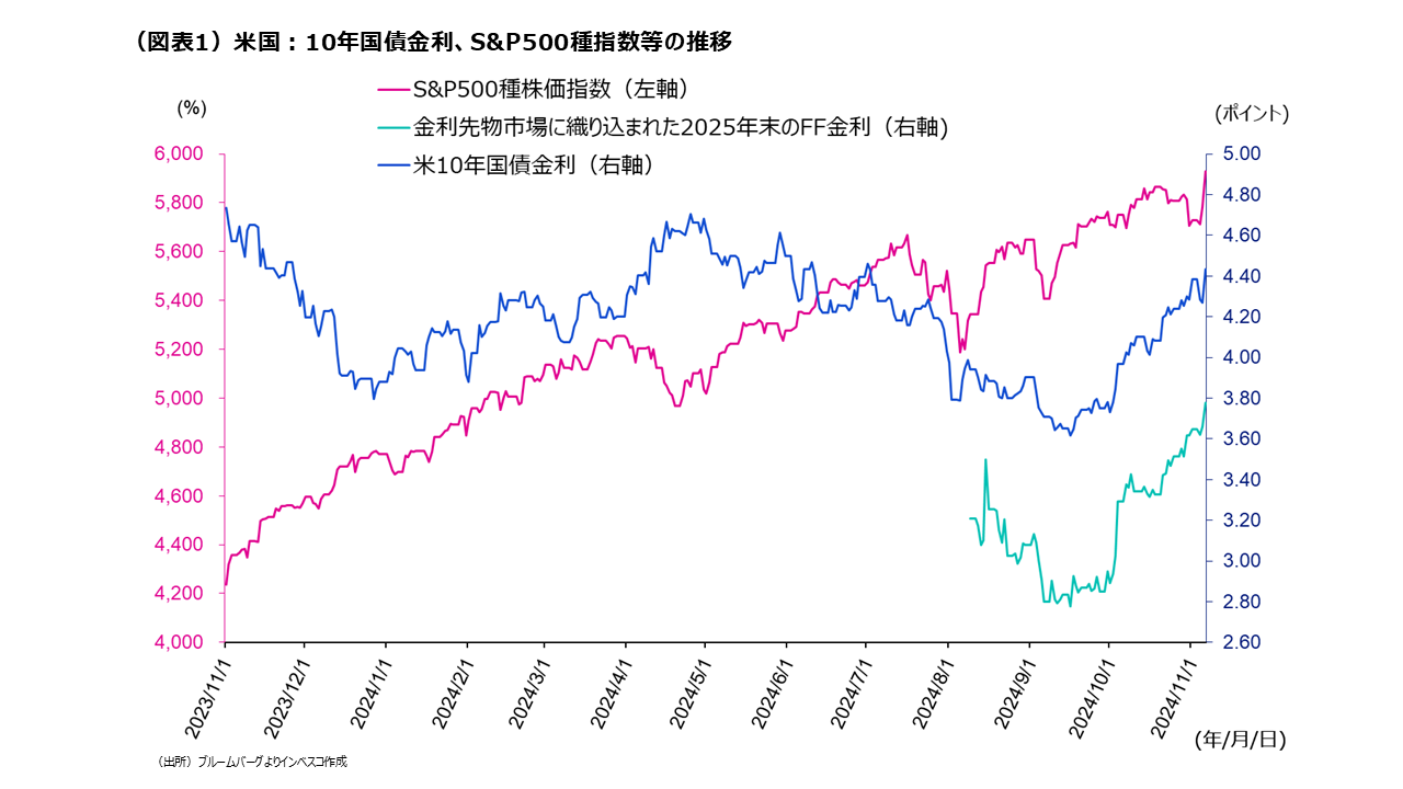 (図表1)米国:10年国債金利、S&P500種指数等の推移
