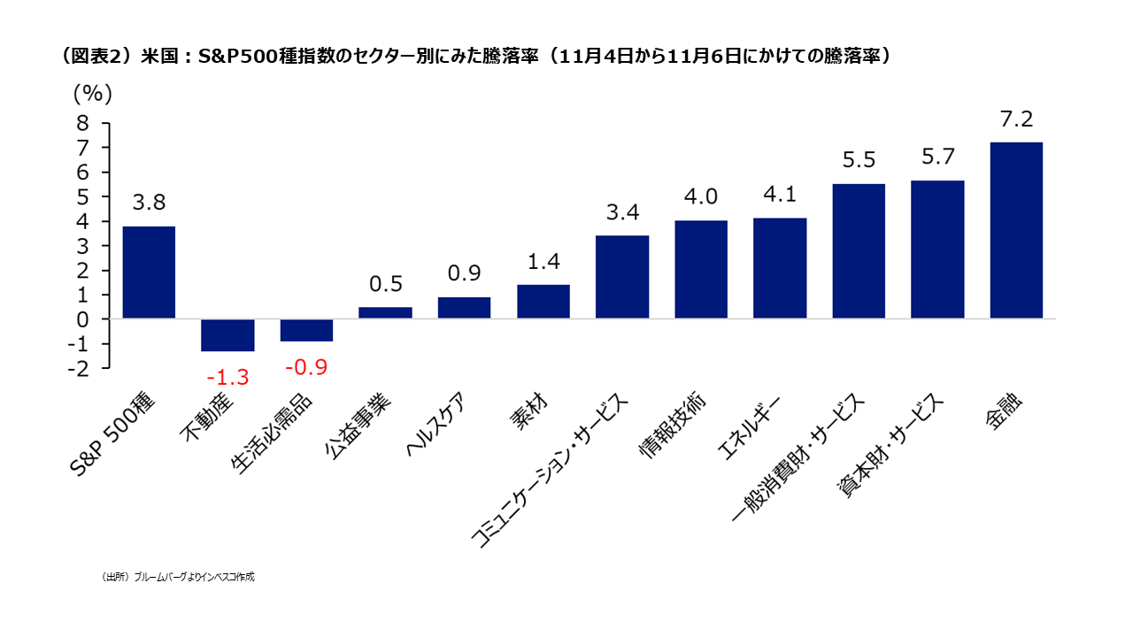 (図表2)米国:S&P500種指数のセクター別にみた騰落率(11月4日から11月6日にかけての騰落率)