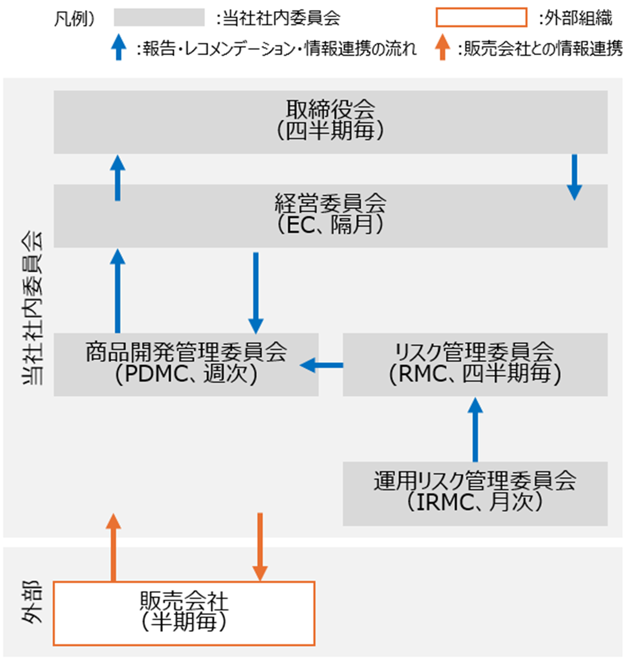 図1「プロダクトガバナンス体制」(販売会社および社内の関連委員会・情報連携の流れ)