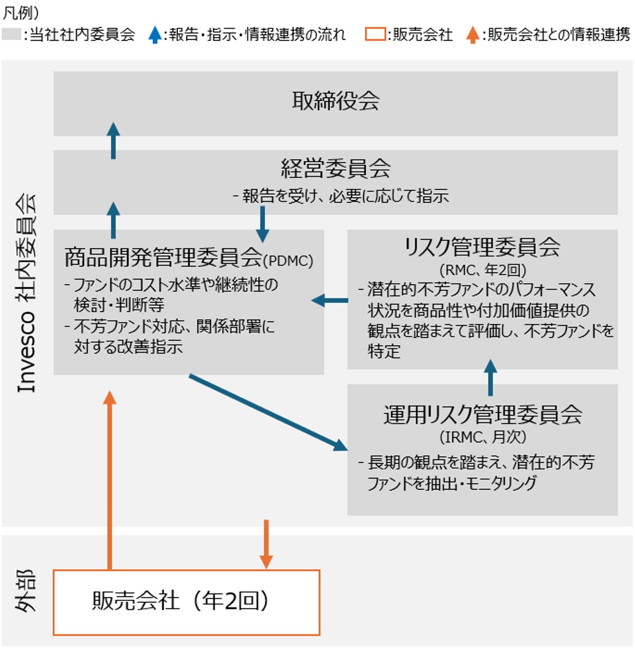 図１「プロダクトガバナンス体制」（販売会社および社内の関連委員会・情報連携の流れ）