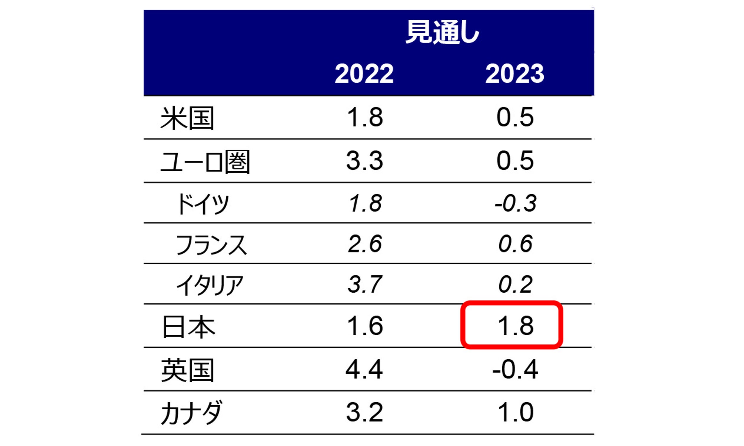 世界経済の成長率予測