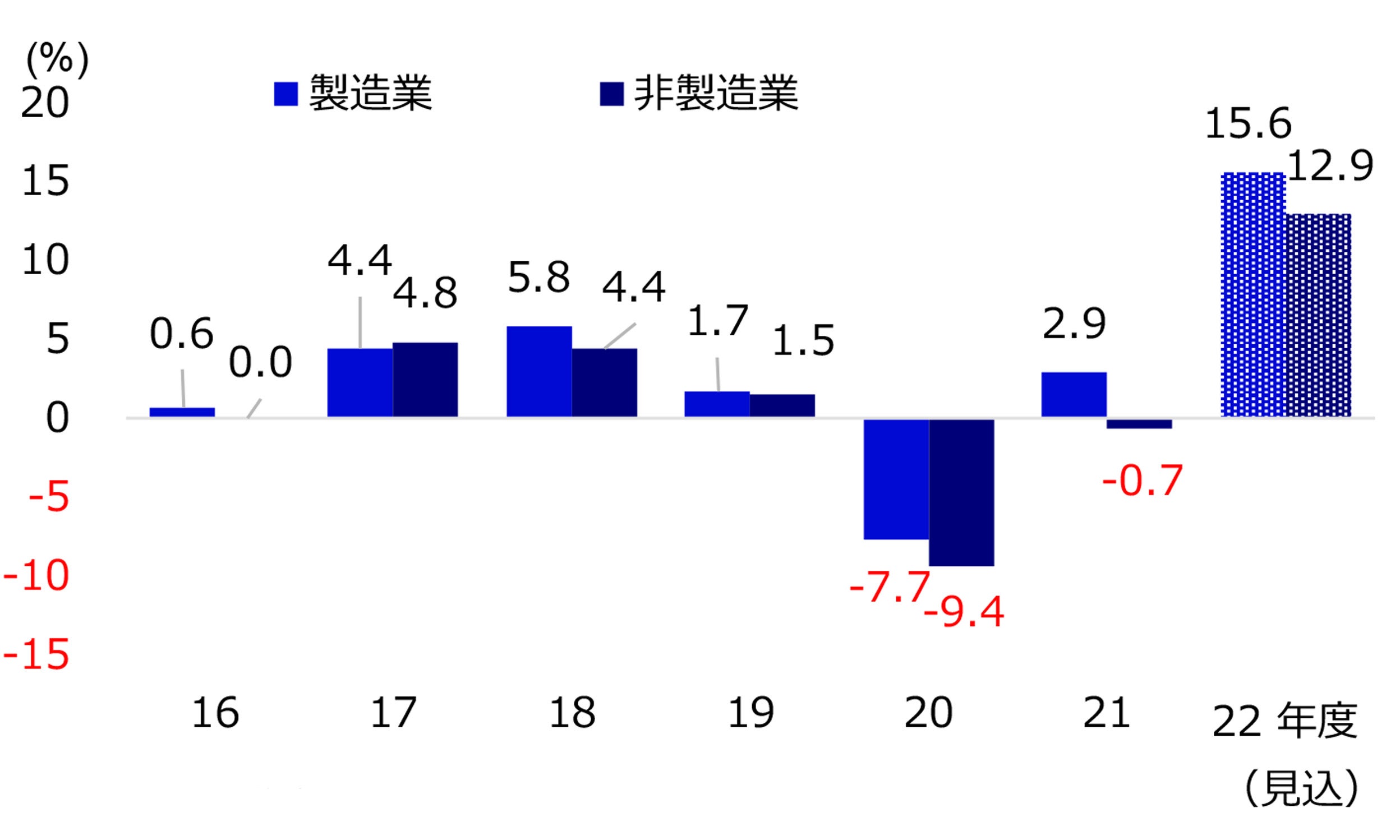 設備投資額の推移