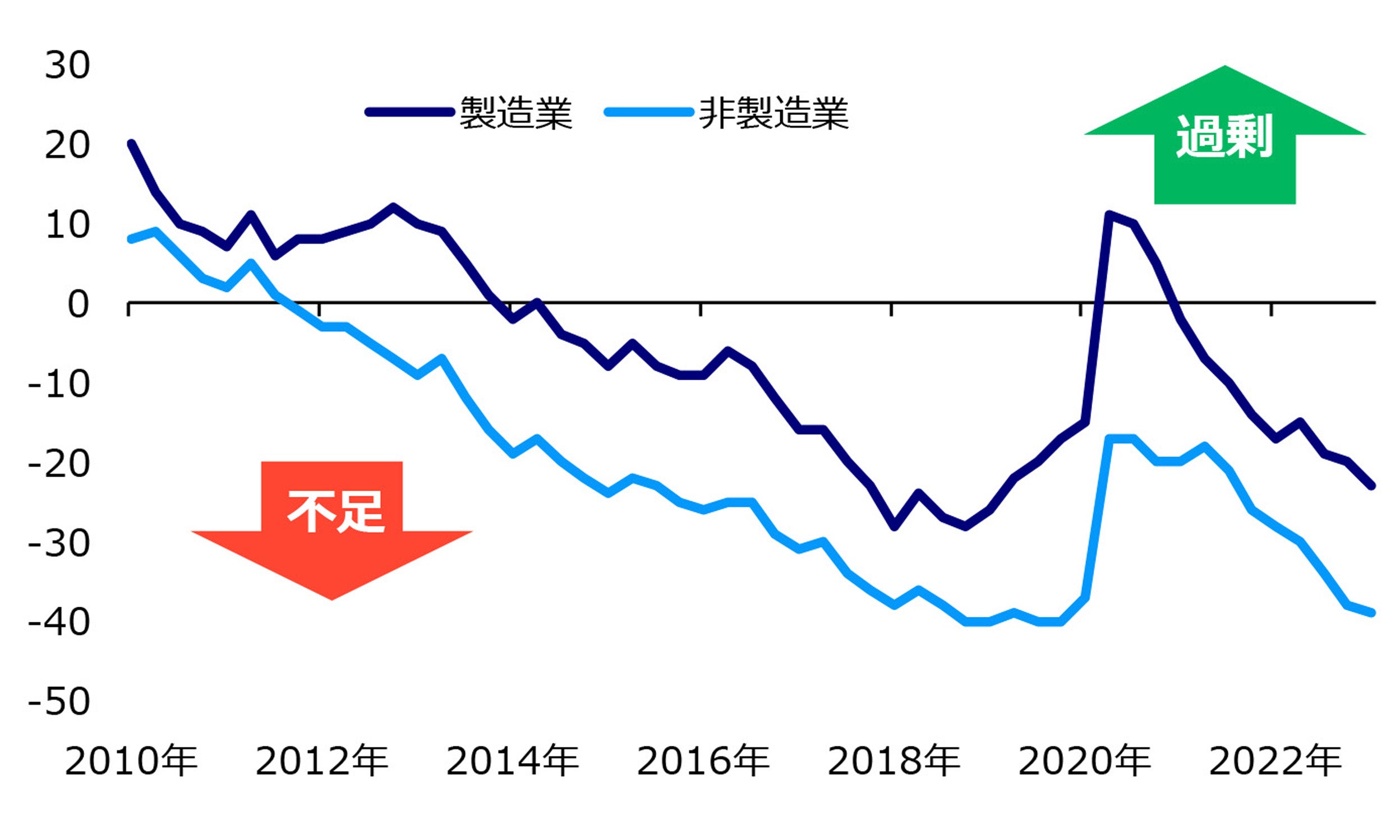 雇用人員判断