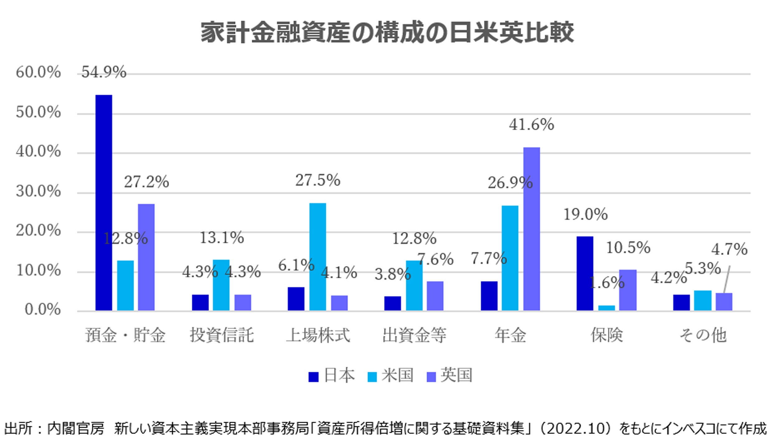家計金融資産の構成の日米英比較