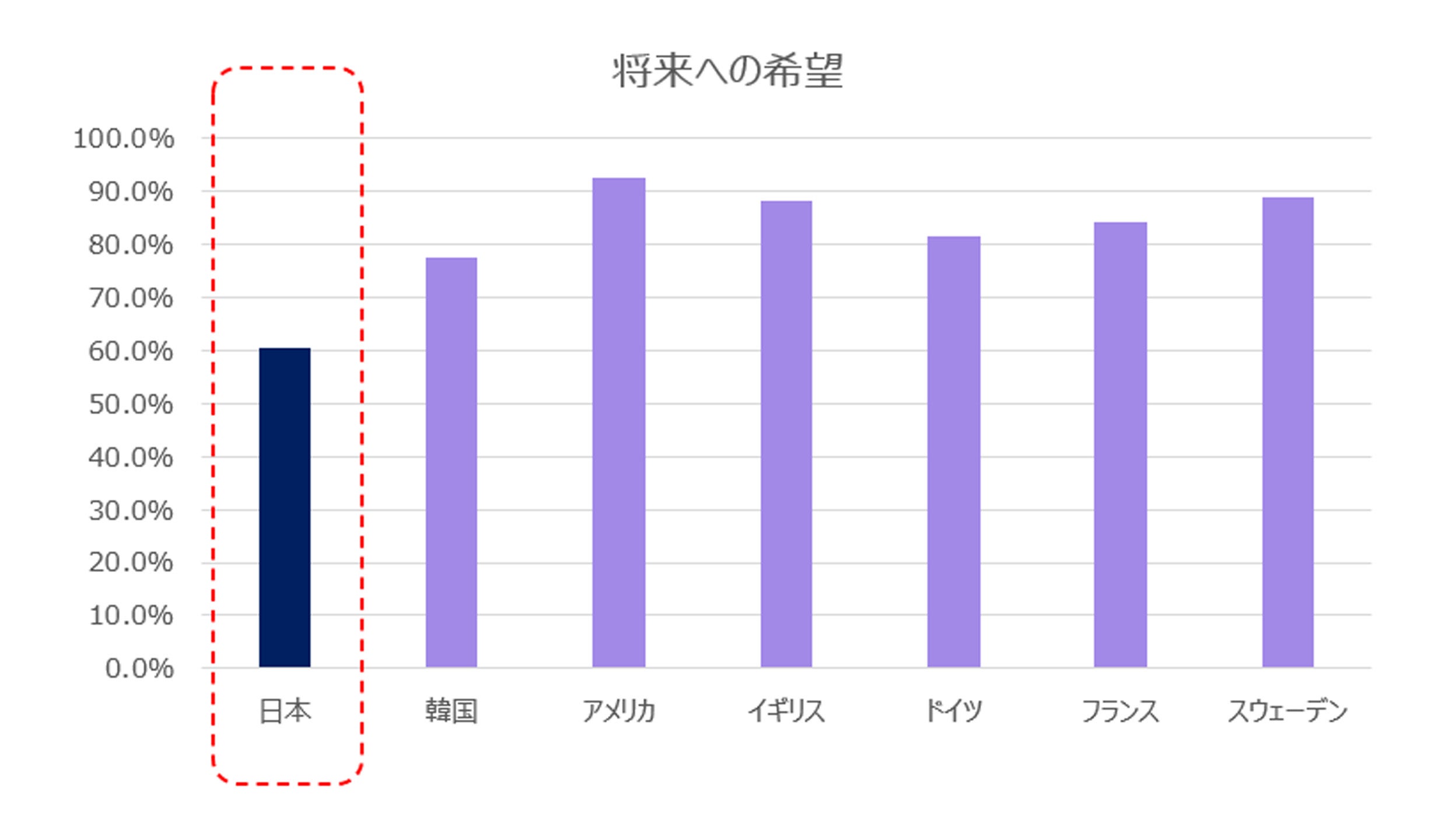 (※1)出典:内閣府「我が国と諸外国の若者の意識に関する調査(2018)」をもとにインベスコ作成
