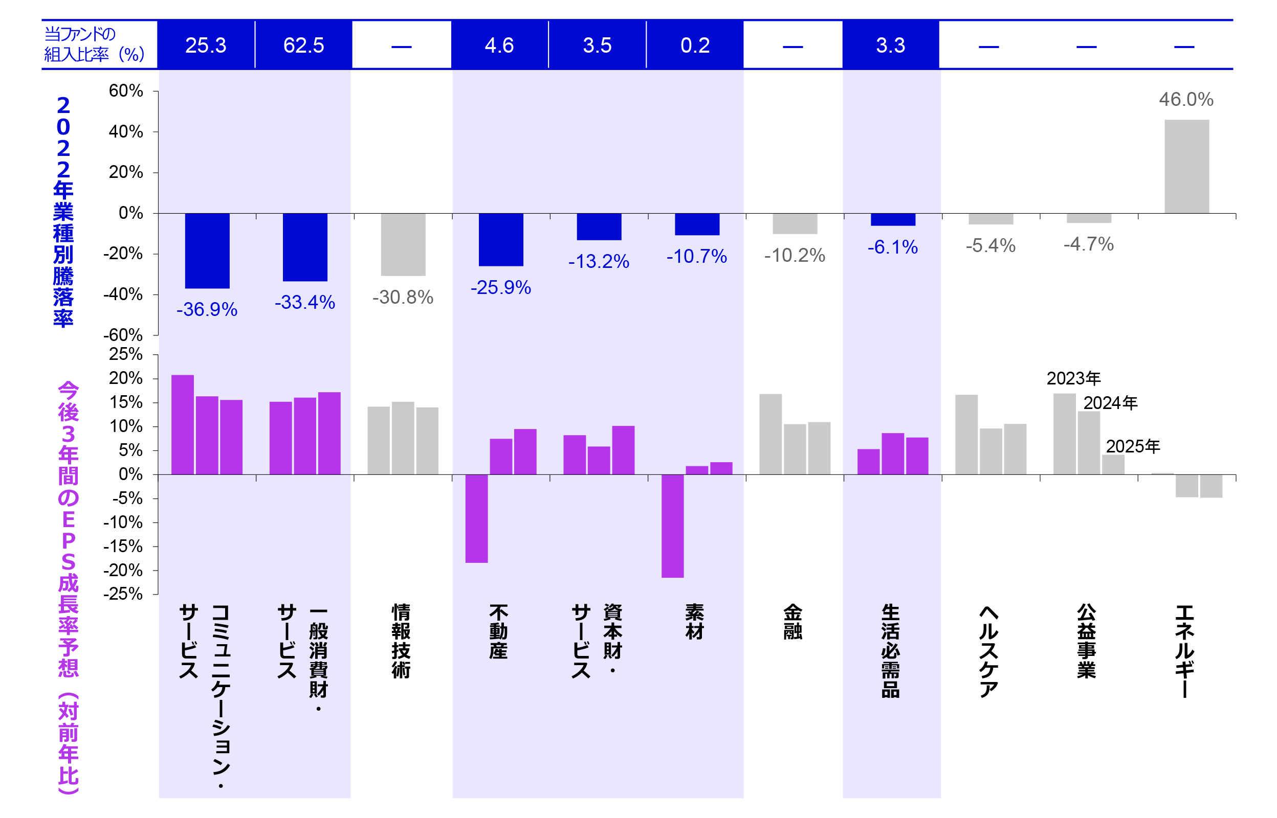 2022年業種別騰落率と今後3年間の1株当たり利益（EPS）成長率予想