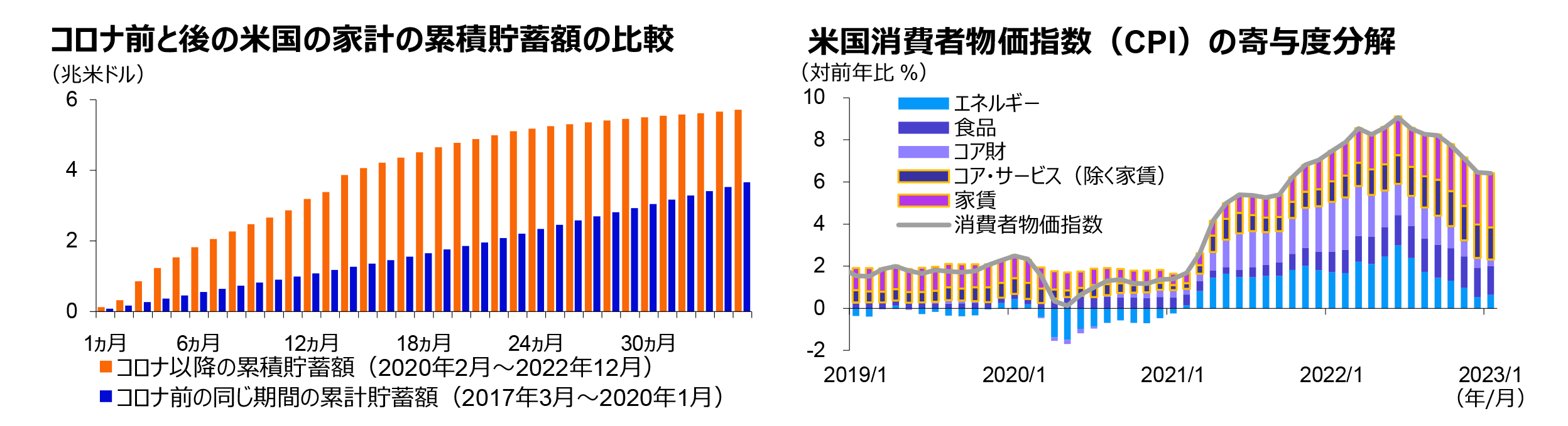 コロナ前と後の米国の家計の累積貯蓄額の比較／米国消費者物価指数（CPI）の寄与度分解