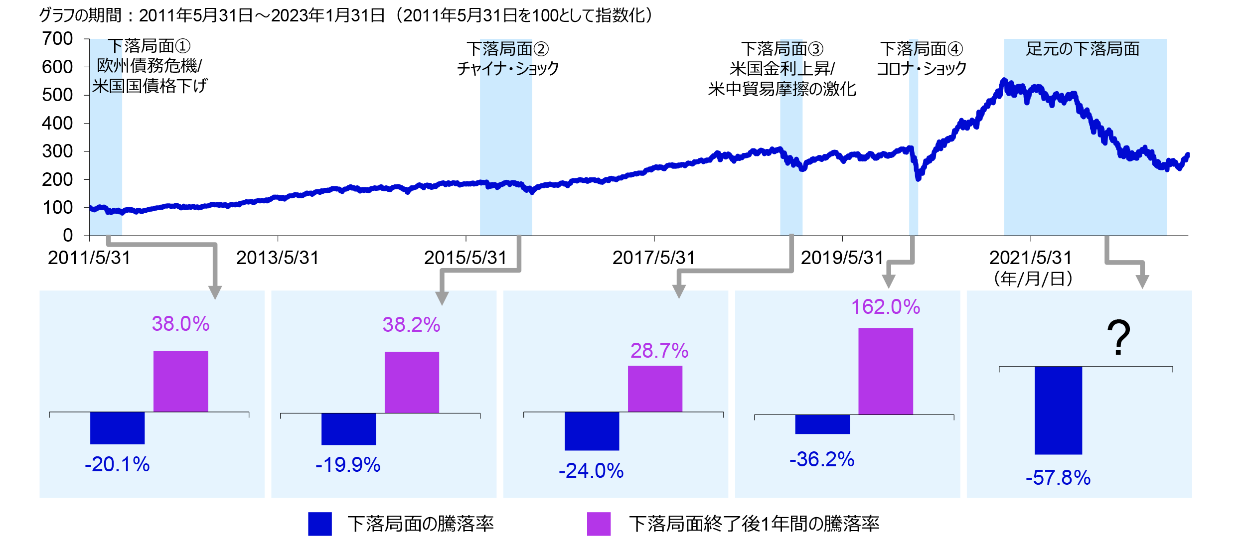 当運用戦略の代表ファンド*の過去の下落局面とその後1年間のパフォーマンス（米ドルベース）