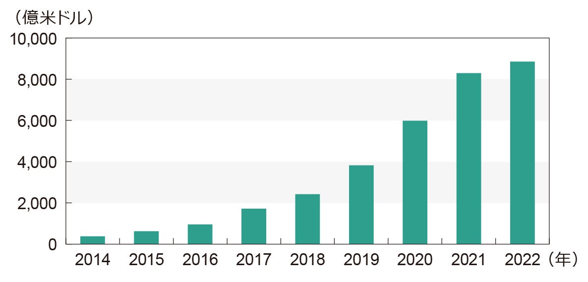 Green Bond Market