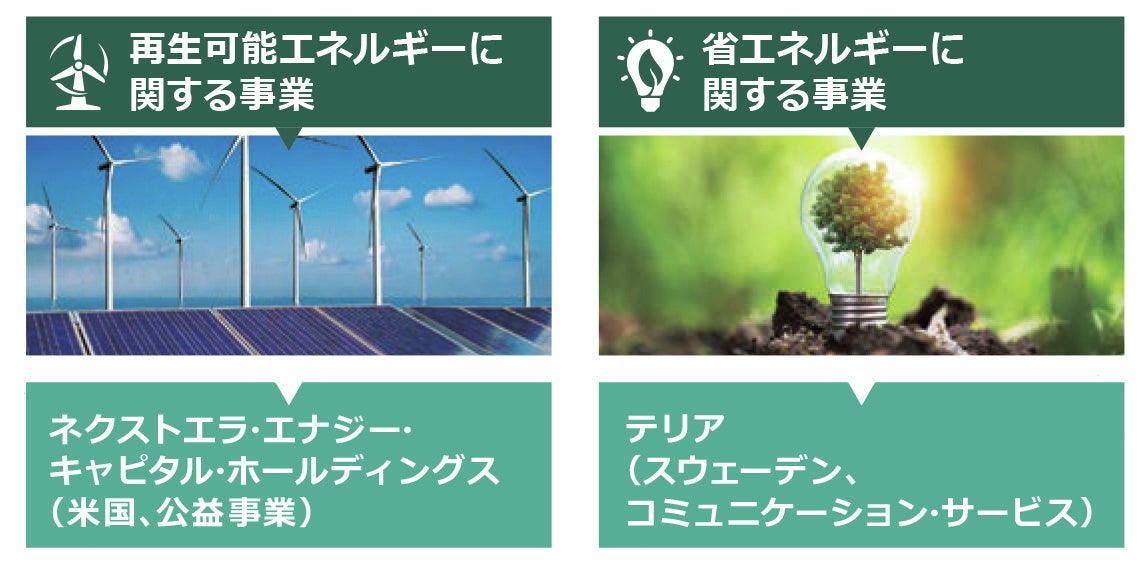 主なグリーンプロジェクトとグリーンボンド発行企業の例