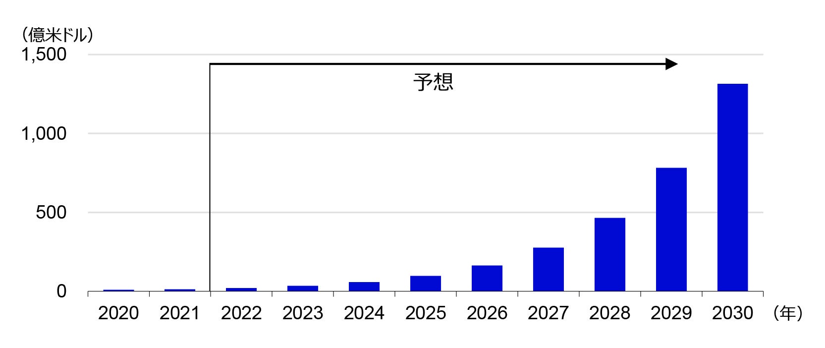 世界の「高速通信規格」5Gインフラ市場の推移