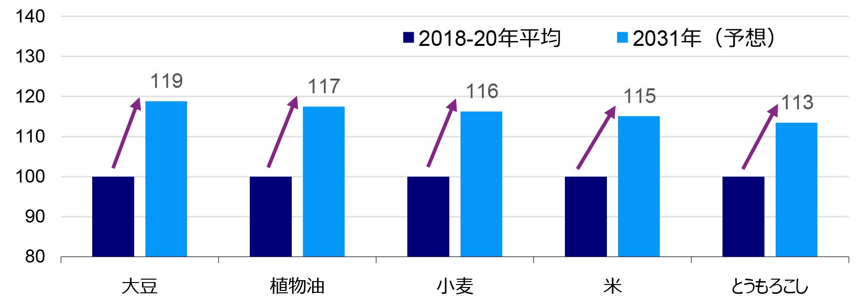 主要食糧品目の世界総消費量の変化