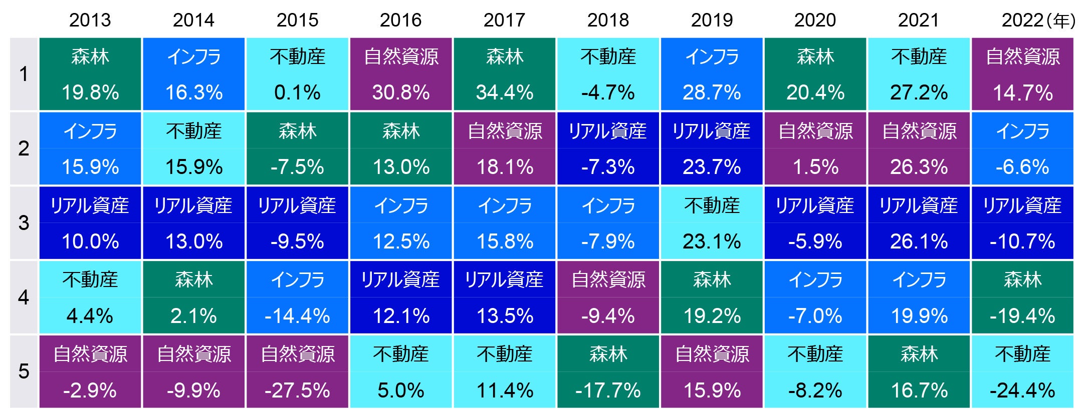 リアル資産と各4分野のインデックスの年次リターンランキング（過去10年間）