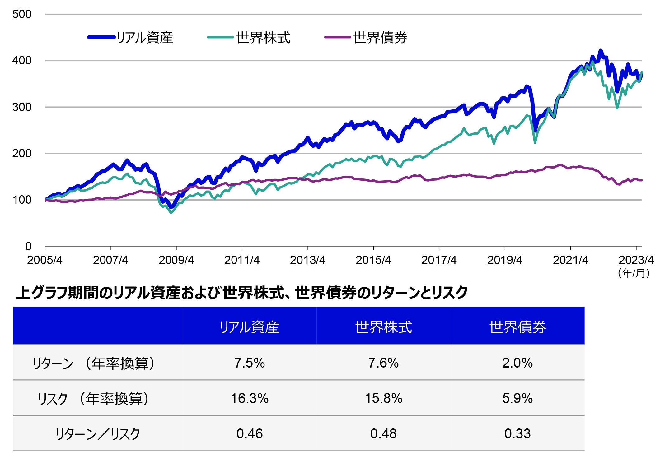 リアル資産および世界株式、世界債券の推移