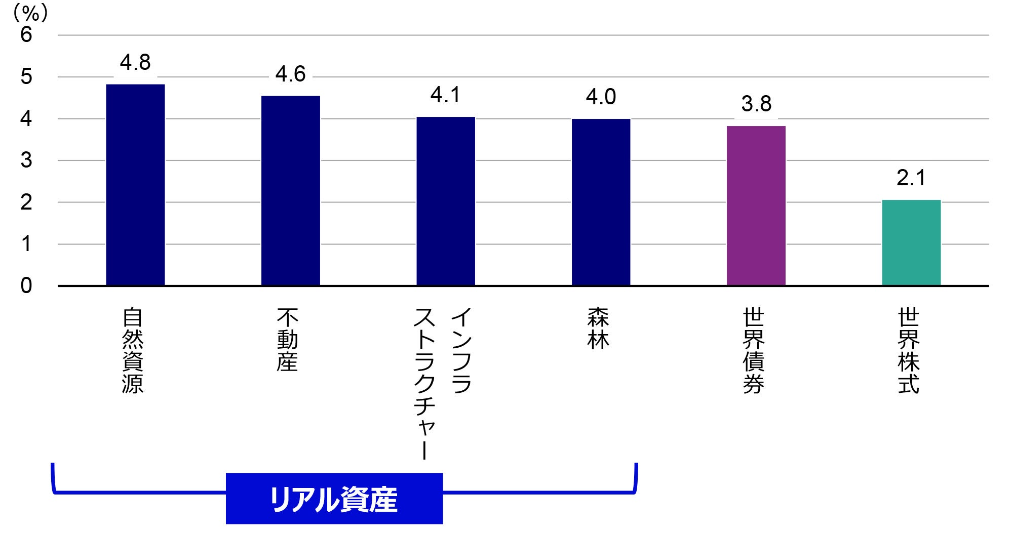 リアル資産と世界株式、世界債券の利回り（2023年6月末現在）