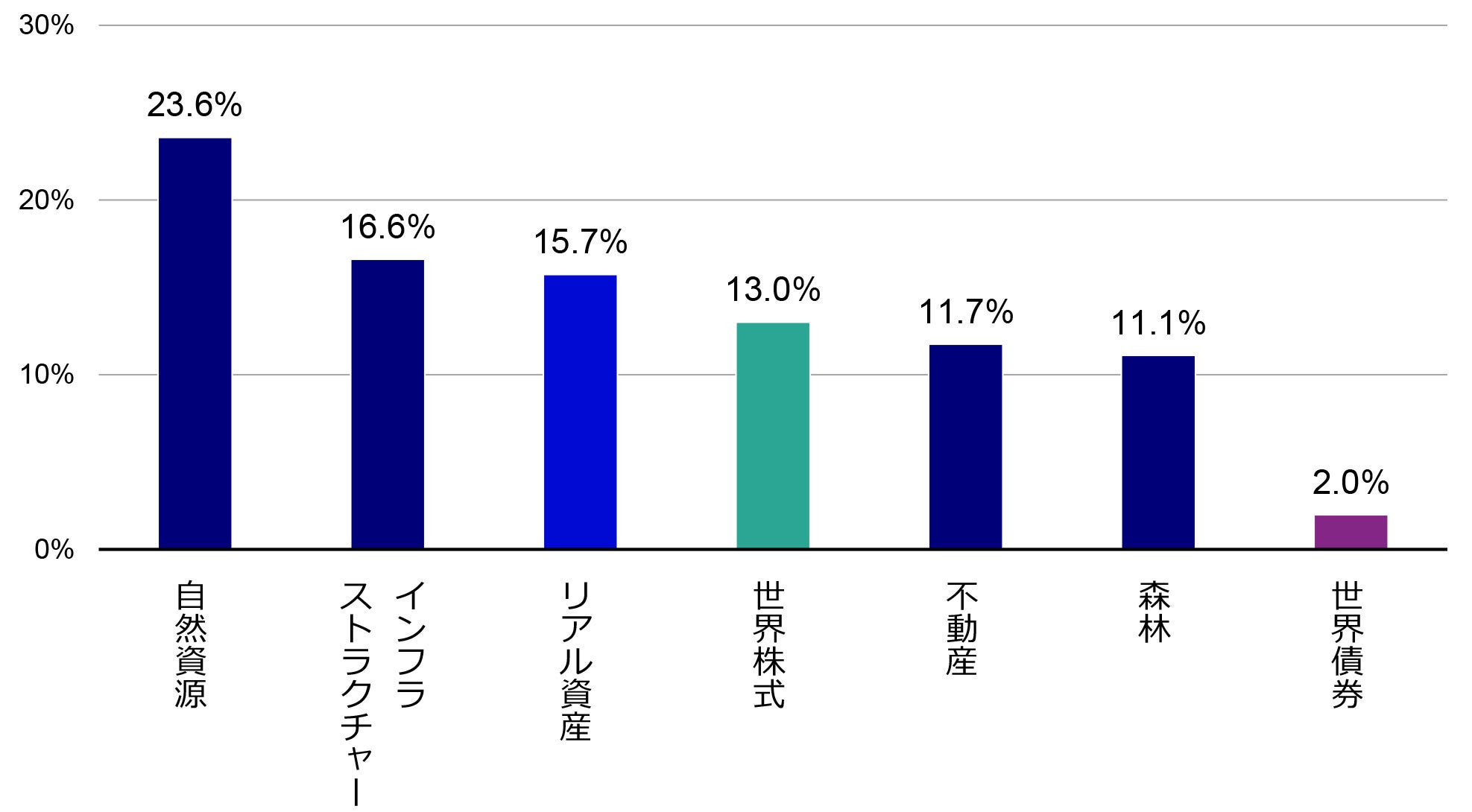 リアル資産と世界株式、世界債券のインフレ期の年間リターン（平均値）